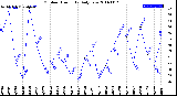 Milwaukee Weather Outdoor Humidity<br>Daily Low