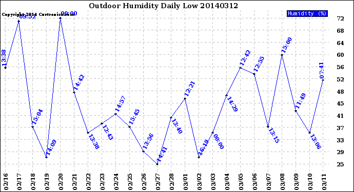 Milwaukee Weather Outdoor Humidity<br>Daily Low