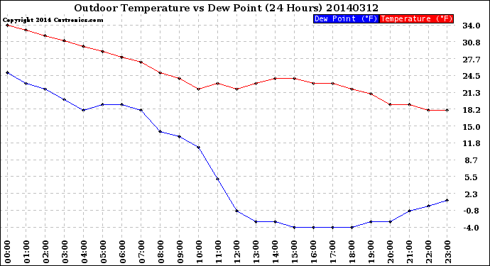 Milwaukee Weather Outdoor Temperature<br>vs Dew Point<br>(24 Hours)