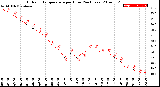 Milwaukee Weather Outdoor Temperature<br>per Hour<br>(24 Hours)