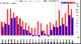 Milwaukee Weather Outdoor Temperature<br>Daily High/Low