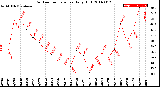 Milwaukee Weather Outdoor Temperature<br>Daily High