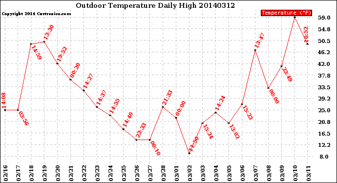 Milwaukee Weather Outdoor Temperature<br>Daily High