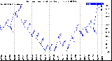 Milwaukee Weather Outdoor Temperature<br>Daily Low