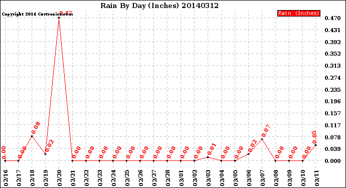 Milwaukee Weather Rain<br>By Day<br>(Inches)