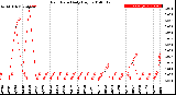 Milwaukee Weather Rain Rate<br>Daily High