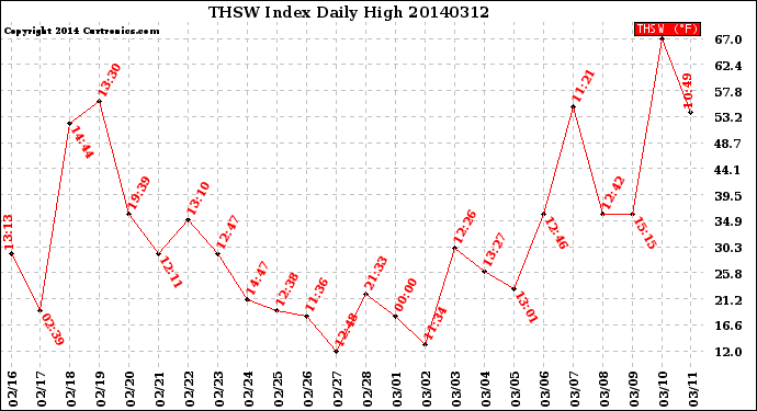 Milwaukee Weather THSW Index<br>Daily High