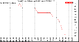 Milwaukee Weather Wind Speed<br>Average<br>(24 Hours)