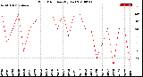 Milwaukee Weather Wind Direction<br>(By Day)