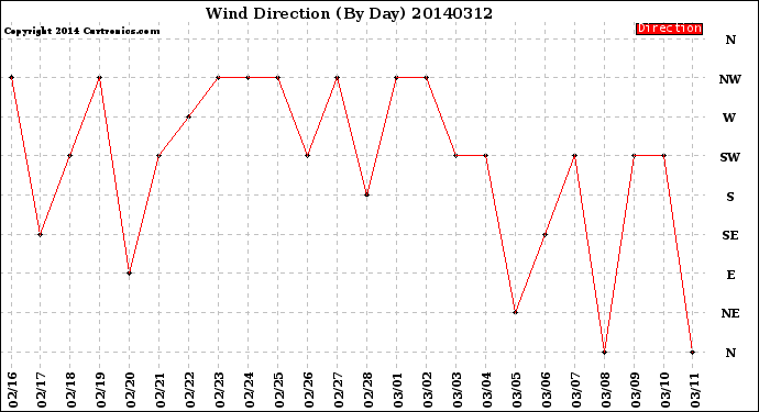 Milwaukee Weather Wind Direction<br>(By Day)