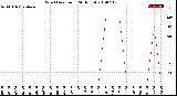 Milwaukee Weather Wind Direction<br>(24 Hours)