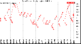 Milwaukee Weather Wind Speed<br>Daily High