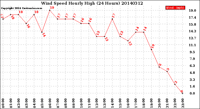 Milwaukee Weather Wind Speed<br>Hourly High<br>(24 Hours)