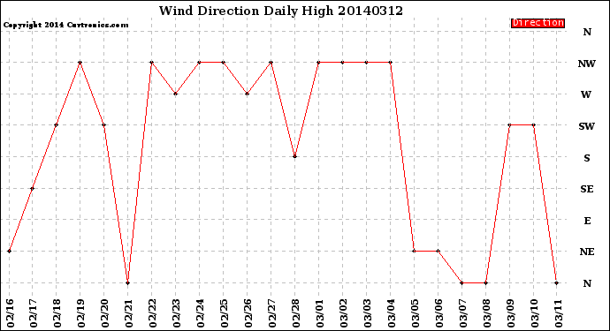 Milwaukee Weather Wind Direction<br>Daily High