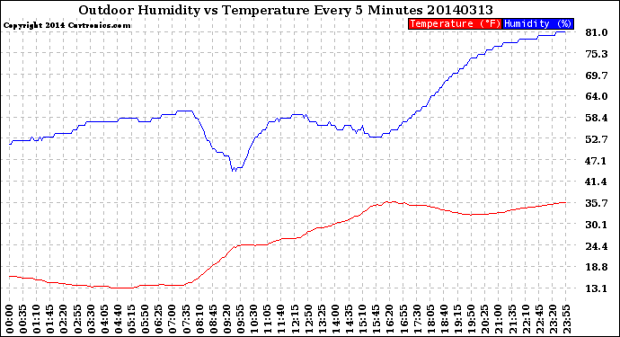 Milwaukee Weather Outdoor Humidity<br>vs Temperature<br>Every 5 Minutes