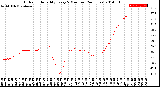 Milwaukee Weather Outdoor Humidity<br>Every 5 Minutes<br>(24 Hours)