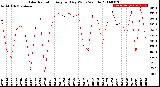 Milwaukee Weather Solar Radiation<br>Avg per Day W/m2/minute