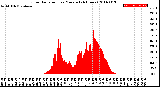 Milwaukee Weather Solar Radiation<br>per Minute<br>(24 Hours)