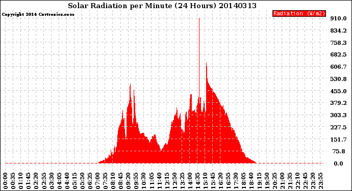 Milwaukee Weather Solar Radiation<br>per Minute<br>(24 Hours)