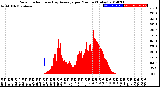 Milwaukee Weather Solar Radiation<br>& Day Average<br>per Minute<br>(Today)