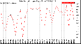 Milwaukee Weather Solar Radiation<br>per Day KW/m2