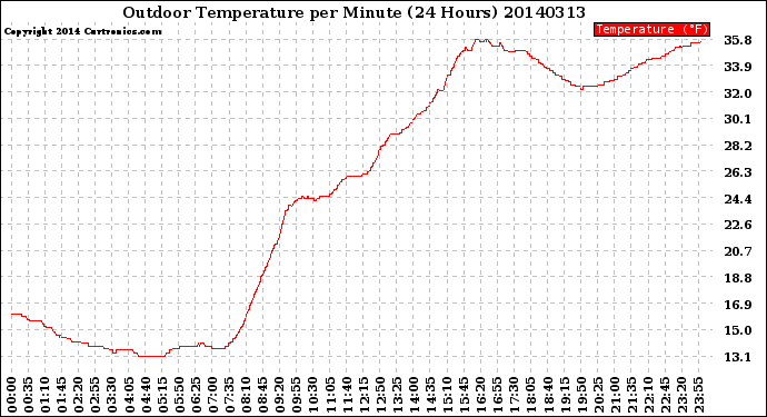 Milwaukee Weather Outdoor Temperature<br>per Minute<br>(24 Hours)