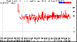 Milwaukee Weather Wind Direction<br>Normalized and Average<br>(24 Hours) (New)