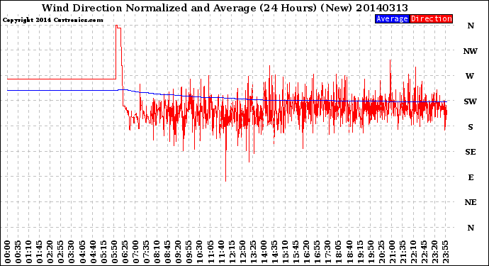 Milwaukee Weather Wind Direction<br>Normalized and Average<br>(24 Hours) (New)