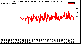 Milwaukee Weather Wind Direction<br>Normalized<br>(24 Hours) (New)