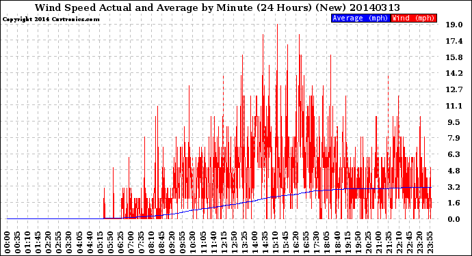 Milwaukee Weather Wind Speed<br>Actual and Average<br>by Minute<br>(24 Hours) (New)