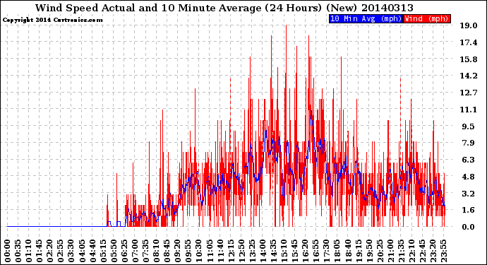 Milwaukee Weather Wind Speed<br>Actual and 10 Minute<br>Average<br>(24 Hours) (New)
