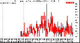 Milwaukee Weather Wind Speed<br>by Minute<br>(24 Hours) (New)