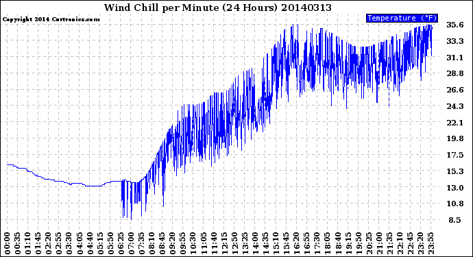 Milwaukee Weather Wind Chill<br>per Minute<br>(24 Hours)