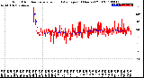 Milwaukee Weather Wind Direction<br>Normalized and Average<br>(24 Hours) (Old)