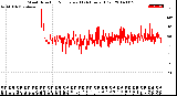 Milwaukee Weather Wind Direction<br>Normalized<br>(24 Hours) (Old)