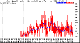 Milwaukee Weather Wind Speed<br>Actual and Median<br>by Minute<br>(24 Hours) (Old)