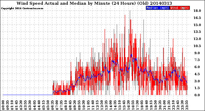 Milwaukee Weather Wind Speed<br>Actual and Median<br>by Minute<br>(24 Hours) (Old)