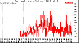 Milwaukee Weather Wind Speed<br>by Minute<br>(24 Hours) (Old)