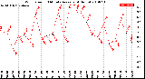 Milwaukee Weather Wind Speed<br>10 Minute Average<br>(4 Hours)