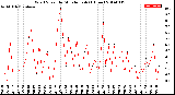 Milwaukee Weather Wind Speed<br>by Minute mph<br>(1 Hour)