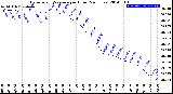 Milwaukee Weather Barometric Pressure<br>per Hour<br>(24 Hours)