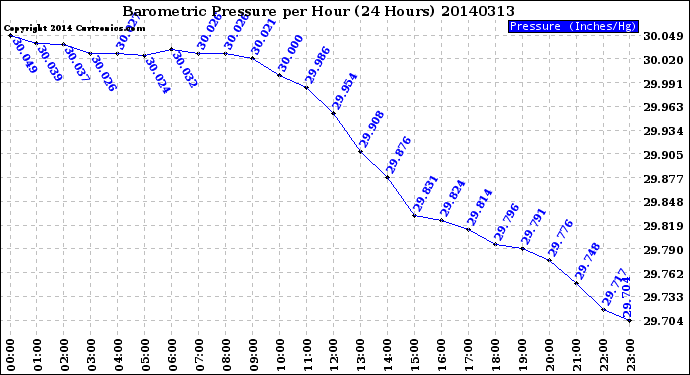 Milwaukee Weather Barometric Pressure<br>per Hour<br>(24 Hours)