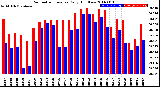 Milwaukee Weather Barometric Pressure<br>Daily High/Low