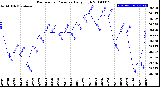 Milwaukee Weather Barometric Pressure<br>Daily High