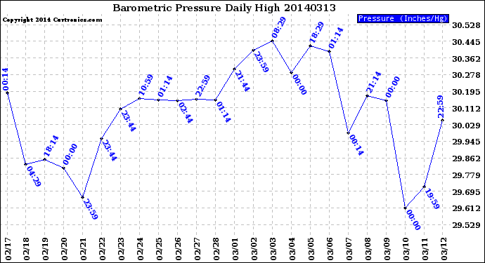 Milwaukee Weather Barometric Pressure<br>Daily High