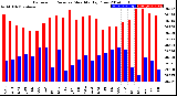 Milwaukee Weather Barometric Pressure<br>Monthly High/Low