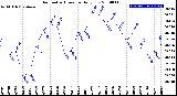 Milwaukee Weather Barometric Pressure<br>Daily Low