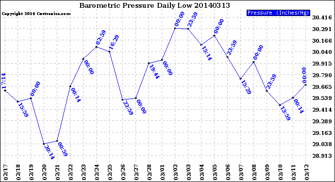 Milwaukee Weather Barometric Pressure<br>Daily Low