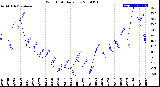 Milwaukee Weather Wind Chill<br>Daily Low