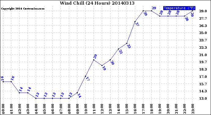 Milwaukee Weather Wind Chill<br>(24 Hours)